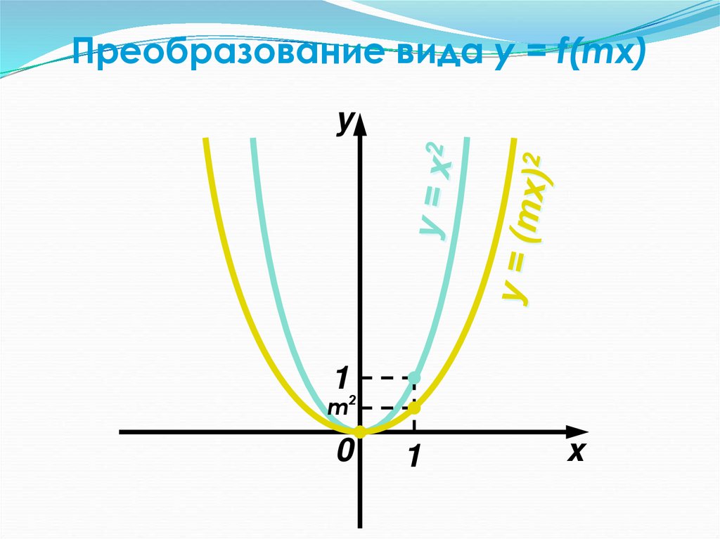 Преобразование вида y = f(mx)