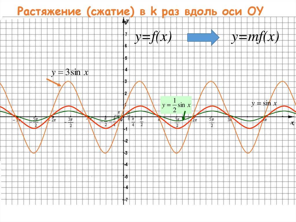 Растяжение (сжатие) в k раз вдоль оси OY