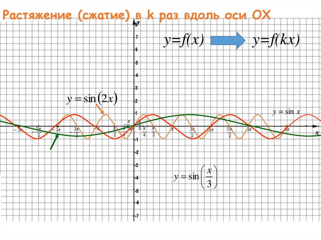 Растяжение (сжатие) в k раз вдоль оси OX
