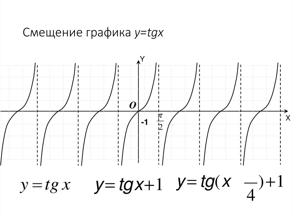 Смещение графика y=tgx