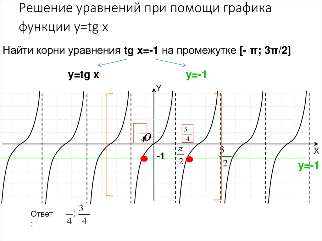 Решение уравнений при помощи графика функции y=tg x