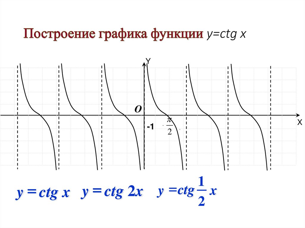 Построение графика функции y=ctg x