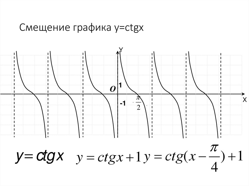 Смещение графика y=ctgx