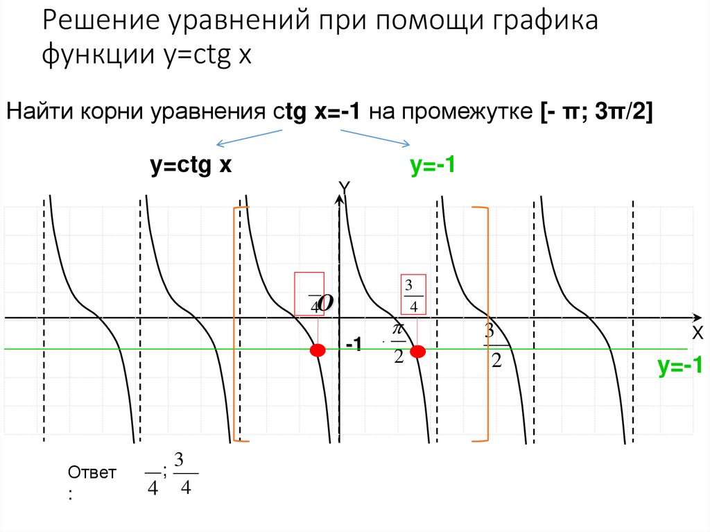 Решение уравнений при помощи графика функции y=сtg x