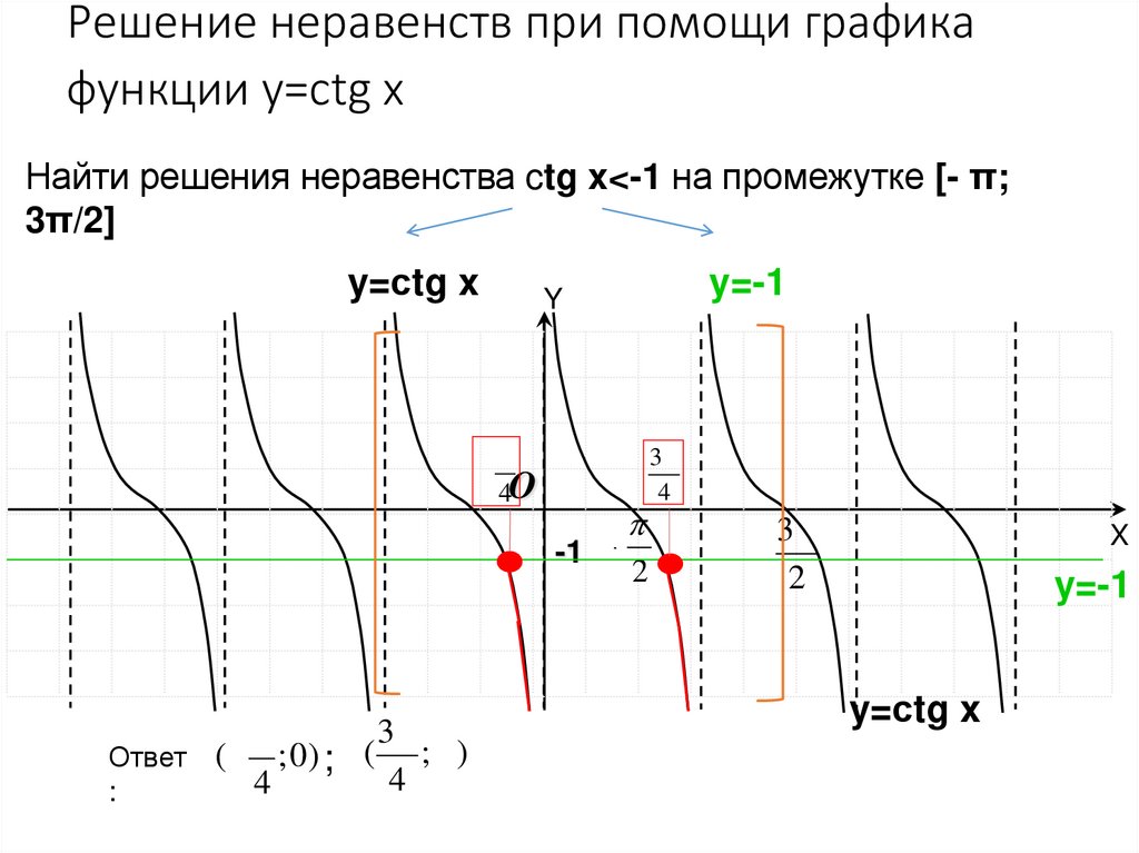 Решение неравенств при помощи графика функции y=ctg x