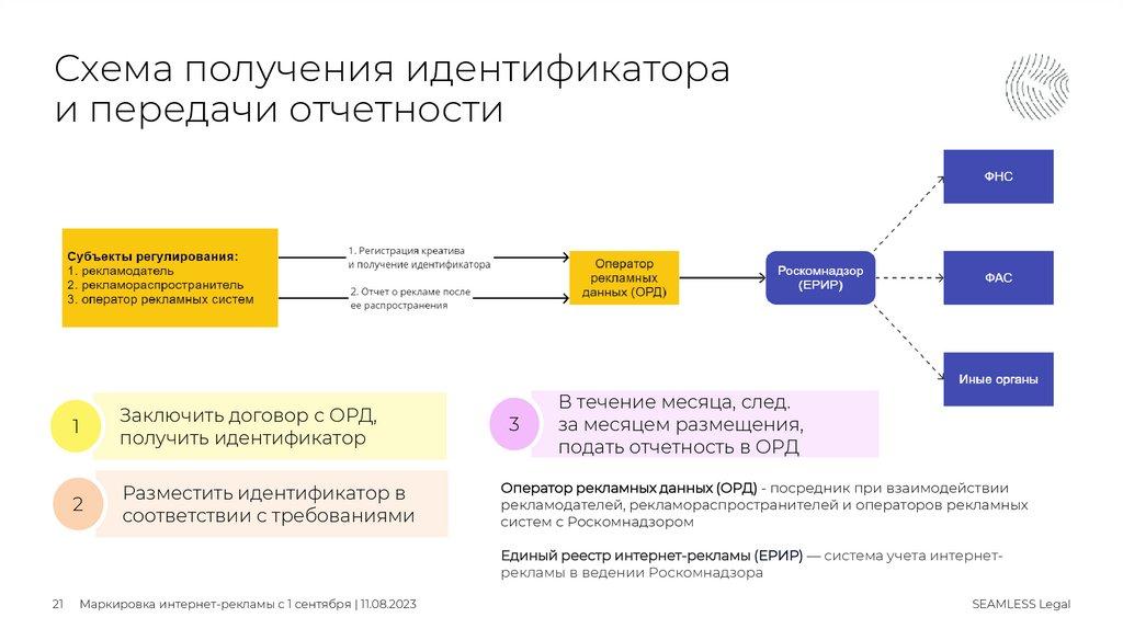 Схема получения идентификатора и передачи отчетности