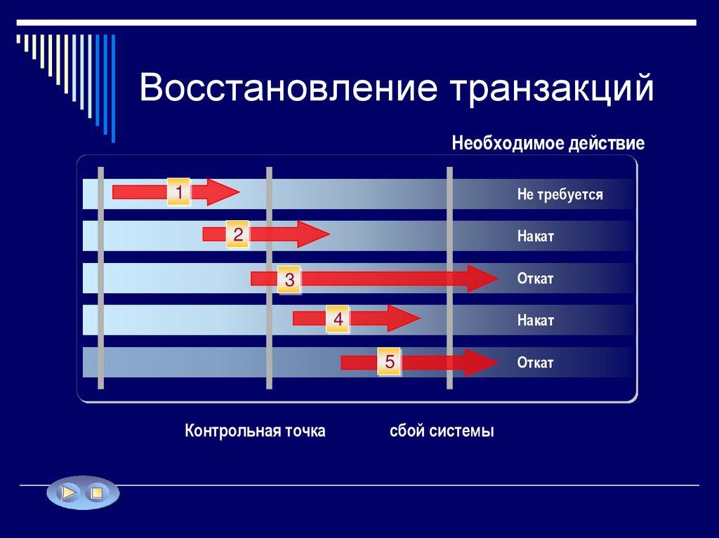 Восстановление транзакций