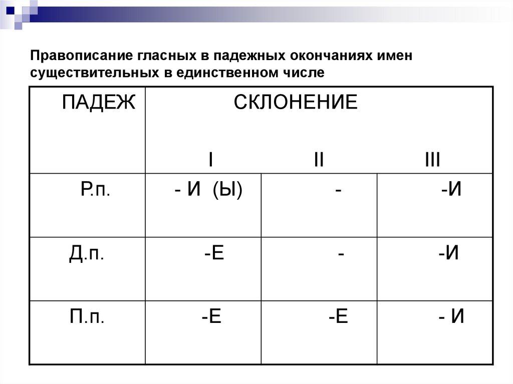 Правописание гласных в падежных окончаниях имен существительных в единственном числе