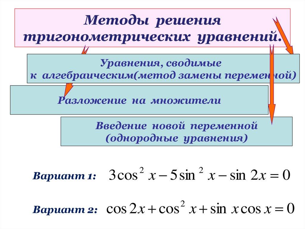 Методы решения тригонометрических уравнений.