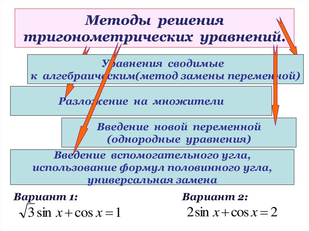 Методы решения тригонометрических уравнений.