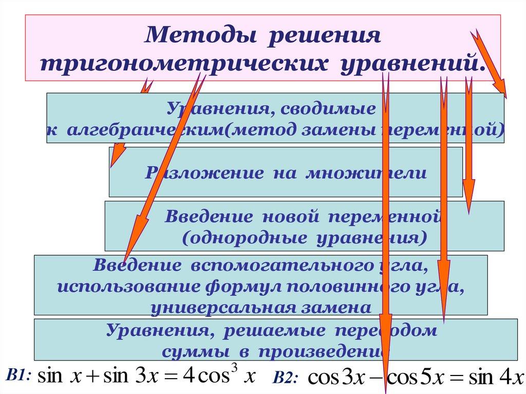 Методы решения тригонометрических уравнений.