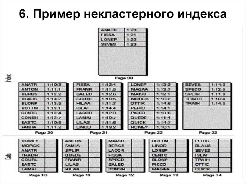 6. Пример некластерного индекса