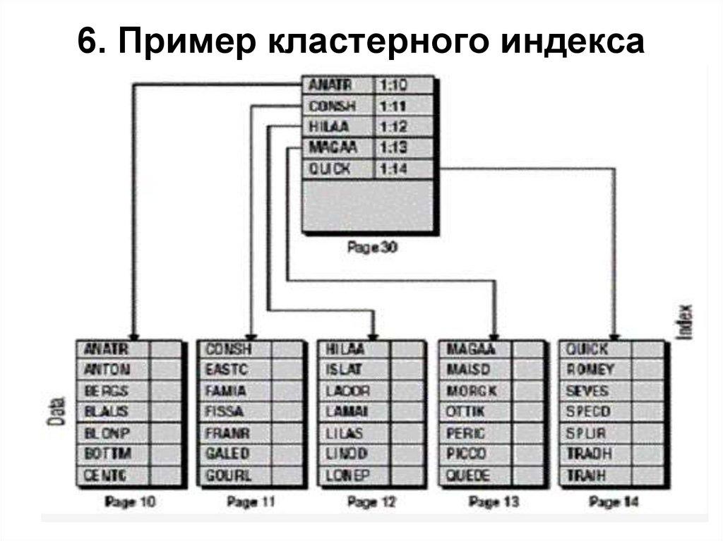 6. Пример кластерного индекса