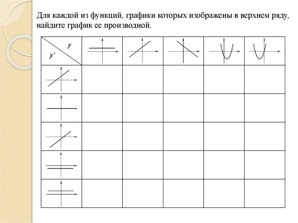 Для каждой из функций, графики которых изображены в верхнем ряду, найдите график ее производной.