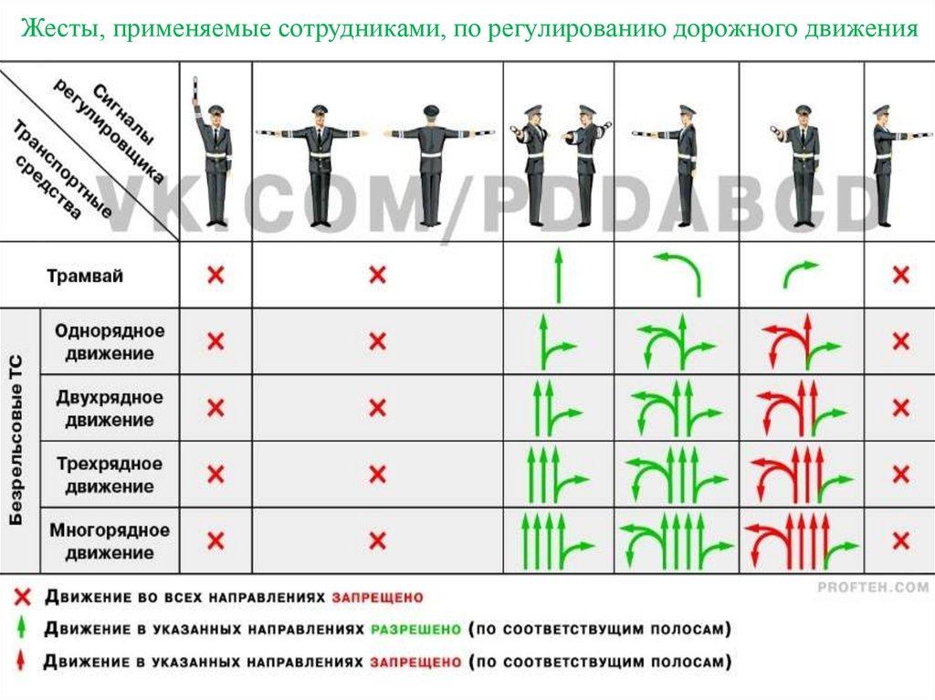 Жесты, применяемые сотрудниками, по регулированию дорожного движения