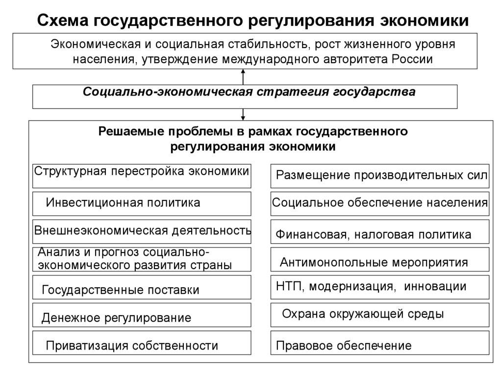 Схема государственного регулирования экономики
