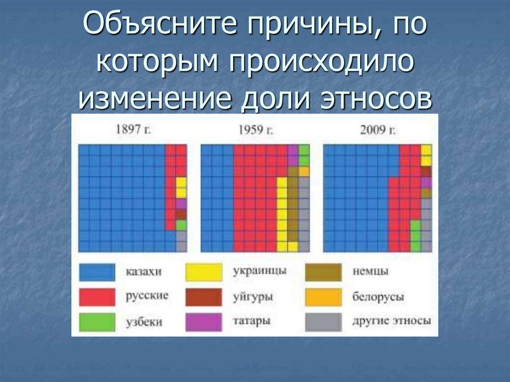 Объясните причины, по которым происходило изменение доли этносов