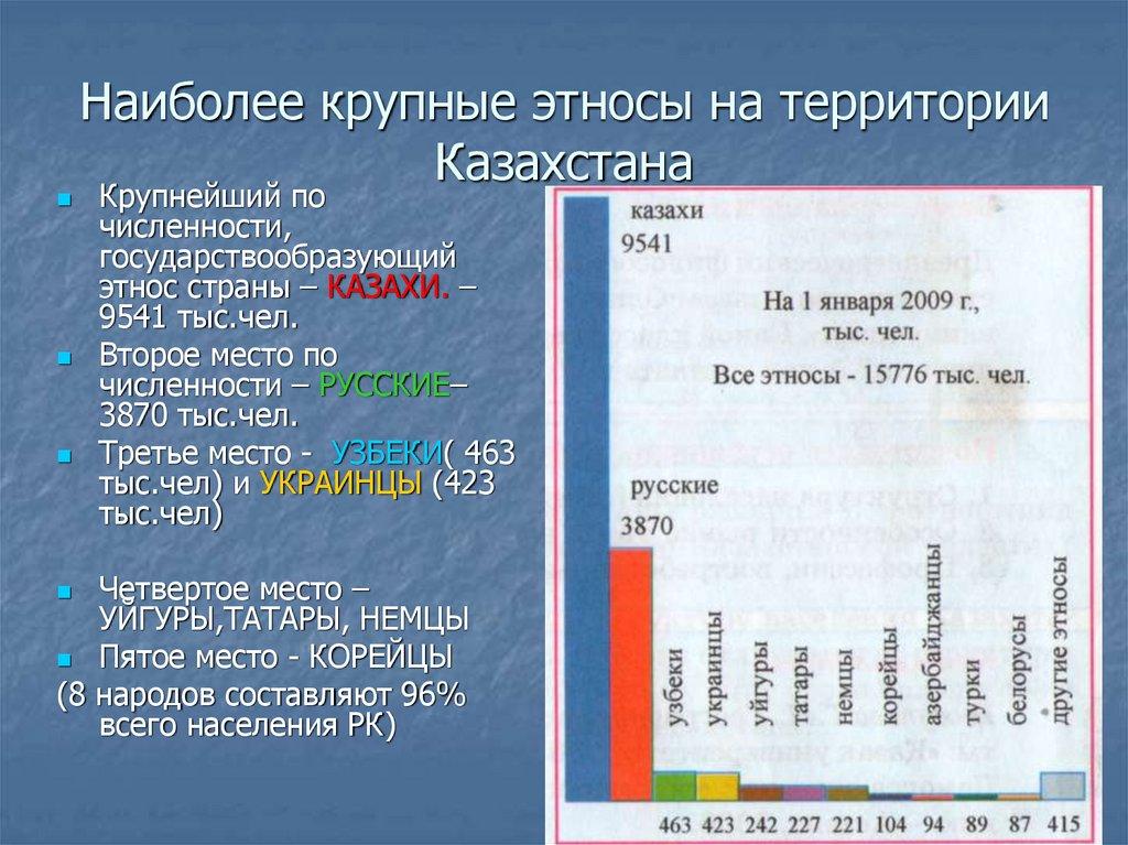 Наиболее крупные этносы на территории Казахстана