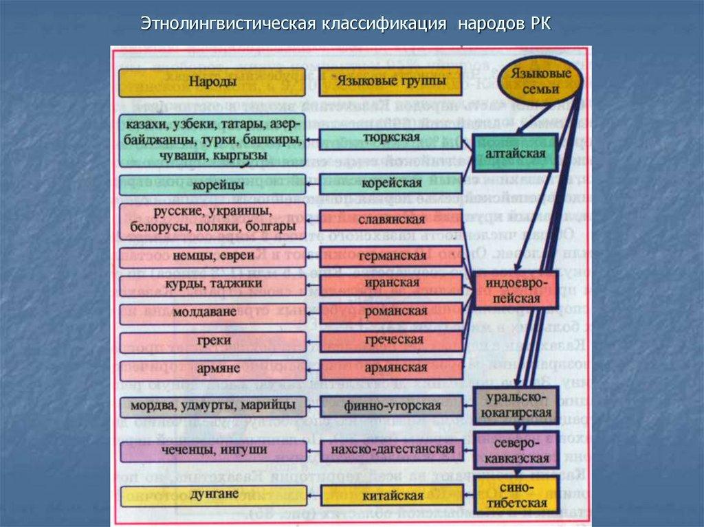 Этнолингвистическая классификация народов РК