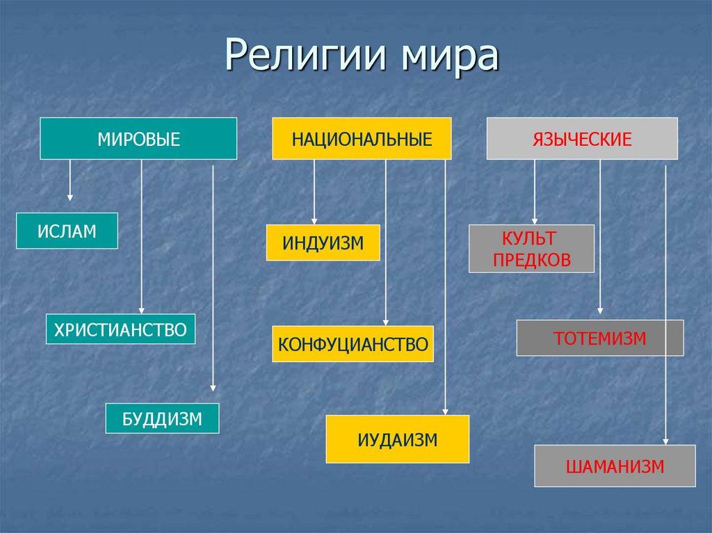 Религии мира