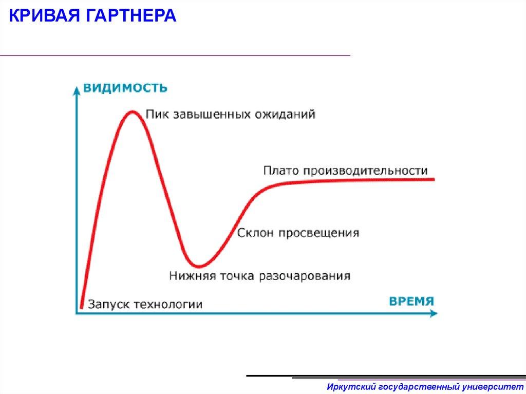 КРИВАЯ ГАРТНЕРА