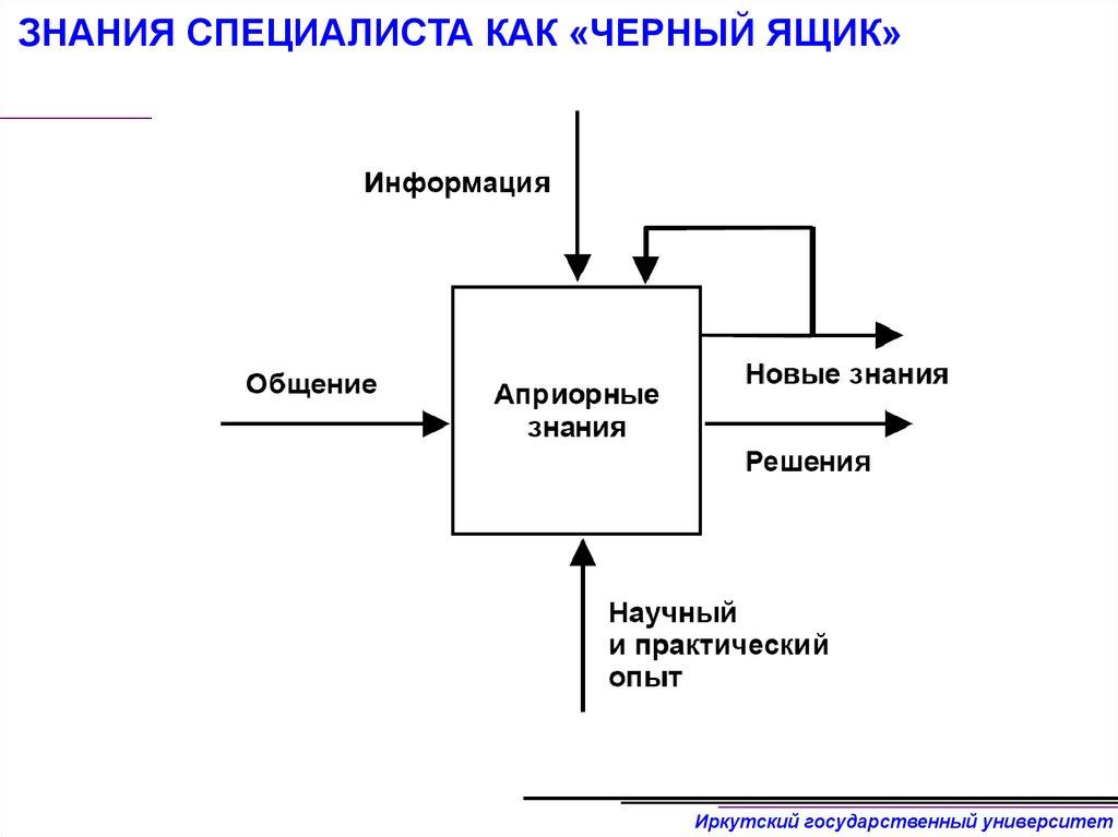 ЗНАНИЯ СПЕЦИАЛИСТА КАК «ЧЕРНЫЙ ЯЩИК»