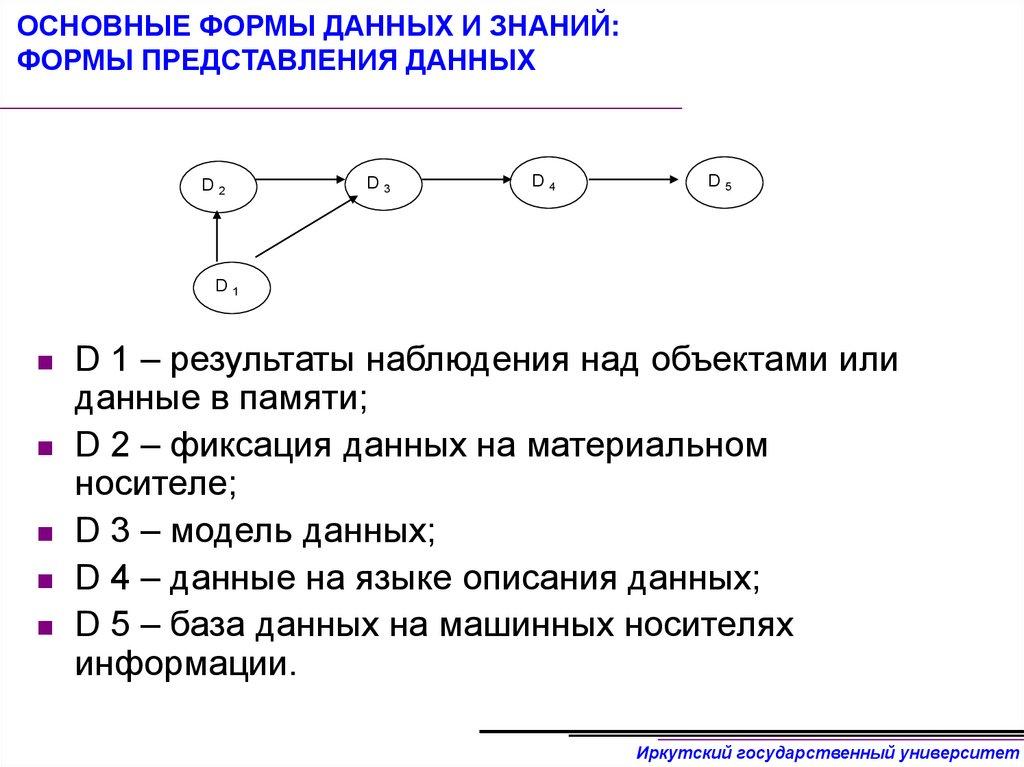 ОСНОВНЫЕ ФОРМЫ ДАННЫХ И ЗНАНИЙ: ФОРМЫ ПРЕДСТАВЛЕНИЯ ДАННЫХ