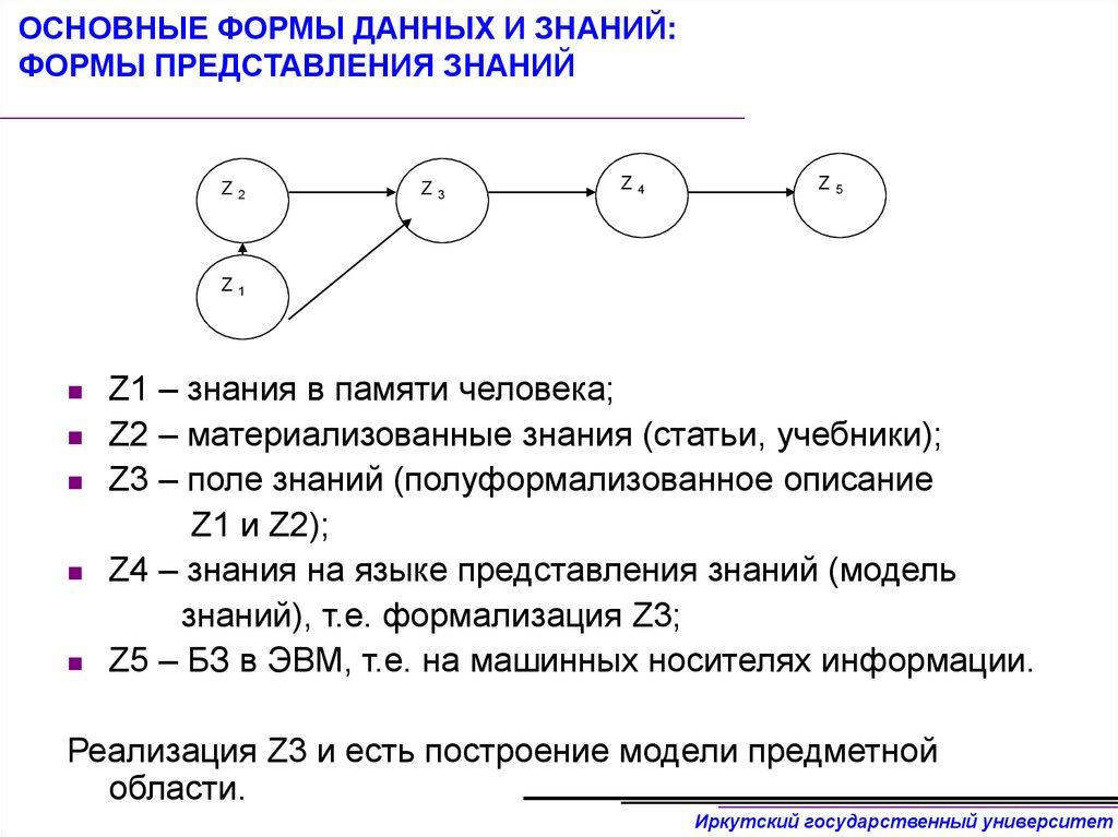 ОСНОВНЫЕ ФОРМЫ ДАННЫХ И ЗНАНИЙ: ФОРМЫ ПРЕДСТАВЛЕНИЯ ЗНАНИЙ