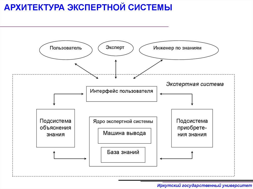 АРХИТЕКТУРА ЭКСПЕРТНОЙ СИСТЕМЫ