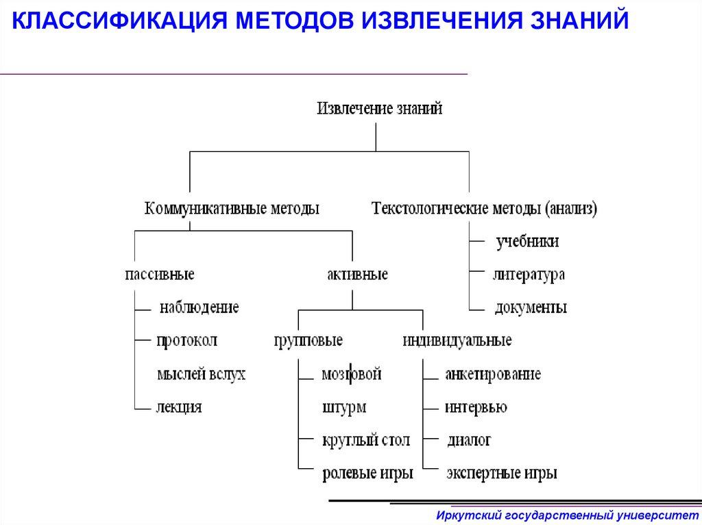 КЛАССИФИКАЦИЯ МЕТОДОВ ИЗВЛЕЧЕНИЯ ЗНАНИЙ
