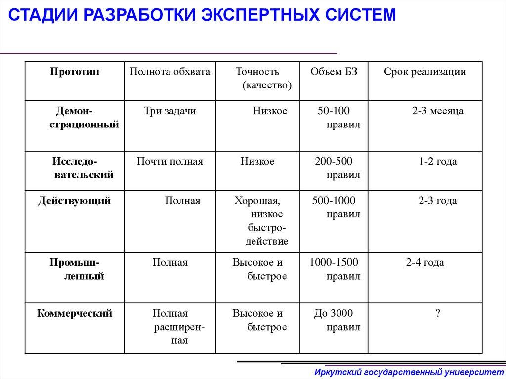 СТАДИИ РАЗРАБОТКИ ЭКСПЕРТНЫХ СИСТЕМ