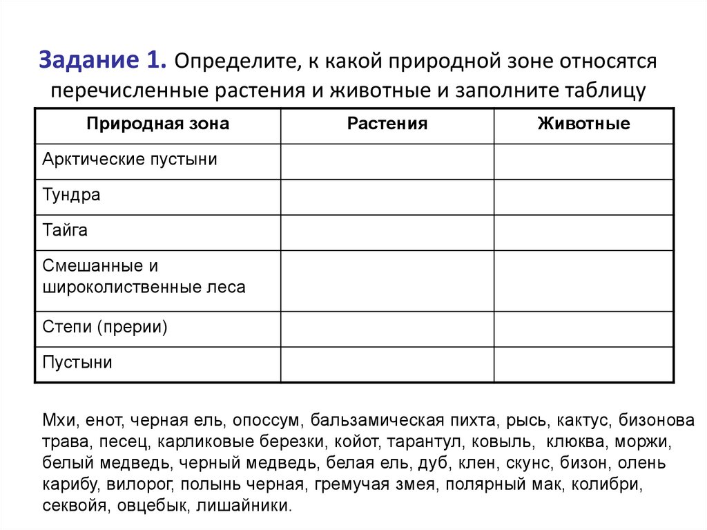 Задание 1. Определите, к какой природной зоне относятся перечисленные растения и животные и заполните таблицу